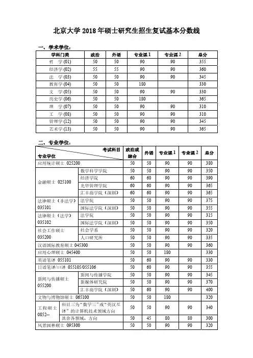北京大学 2018 年硕士研究生招生复试基本分数线