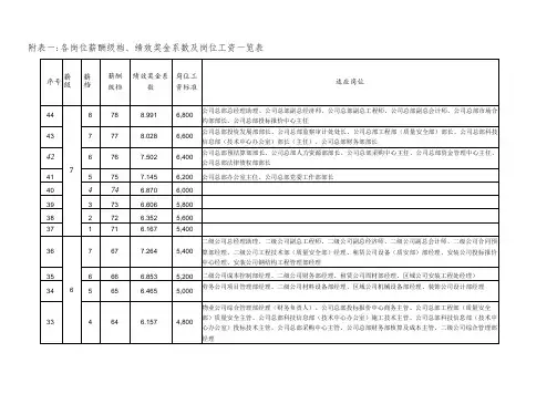 01附件一岗位薪酬级档、绩效奖金系数及岗位工资一览表