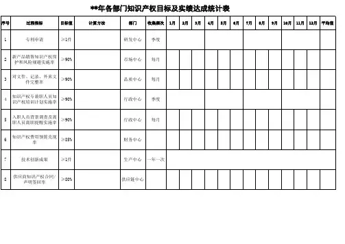 知识产权各部门分解目标