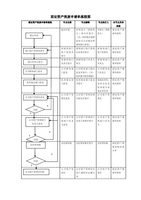 固定资产报废申请单流程图