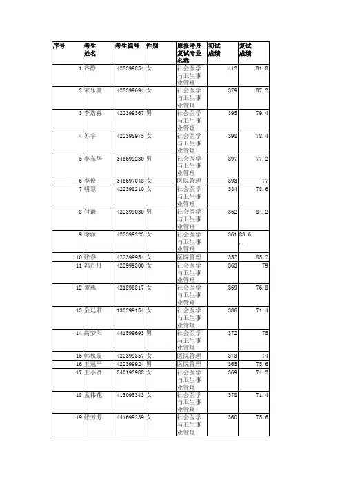 华中科技大学医管院2014年硕士研究生复试成绩公示
