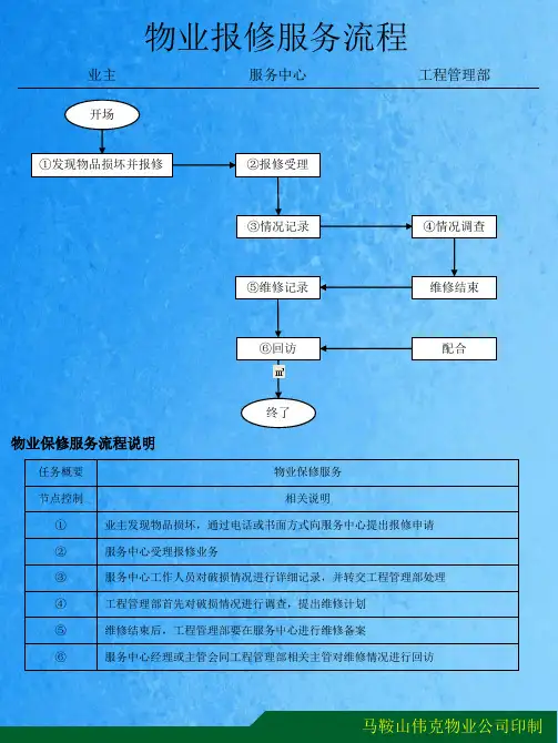 交房及报修流程图ppt课件