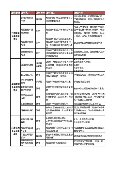 1 【学习】1688基础培训课程(初级和中级)
