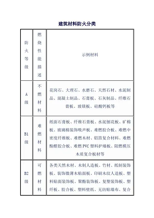 建筑材料防火分类