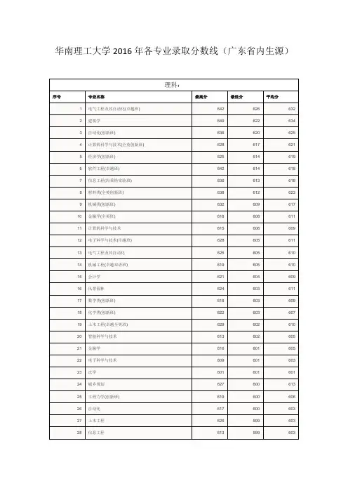 华南理工大学2016年各专业录取分数线(广东省内生源)