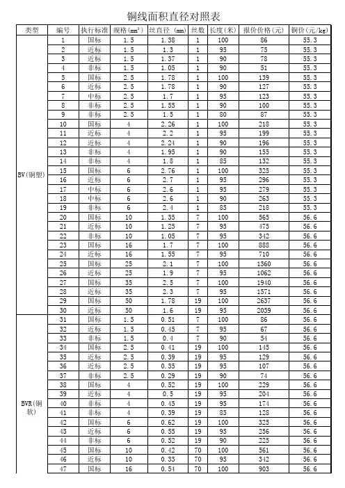 铜线面积直径对照表
