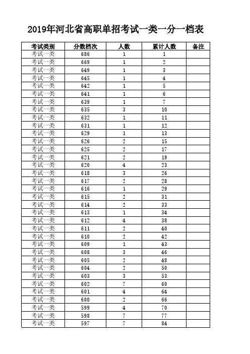 2019河北高职单招考试一类一分一档表.