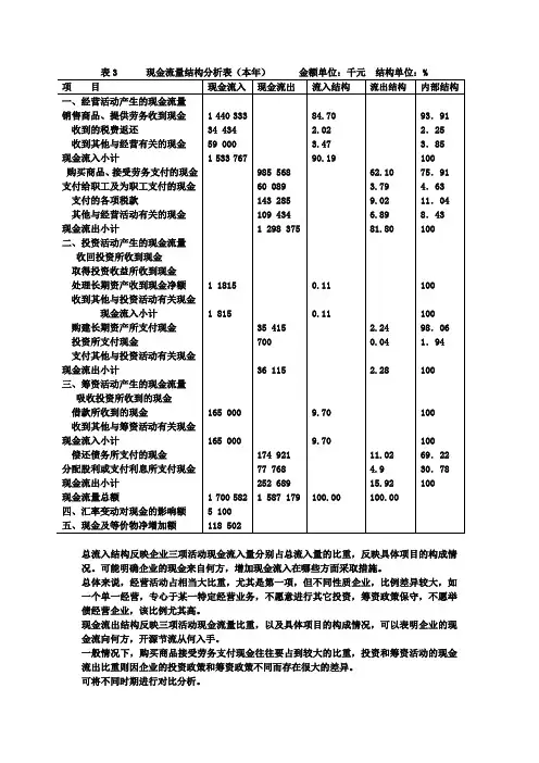 现金流量垂直分析表