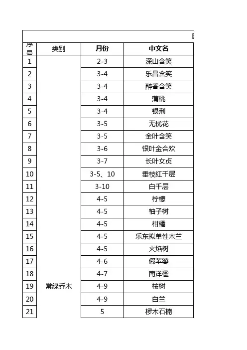 园林景观四季(1—12月)常见开花植物(乔、灌木、花卉、地被)