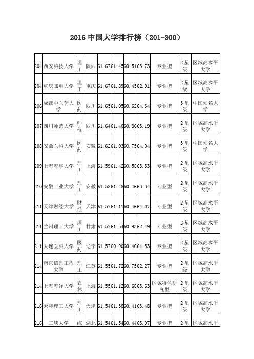2016中国大学排行榜(201-300)