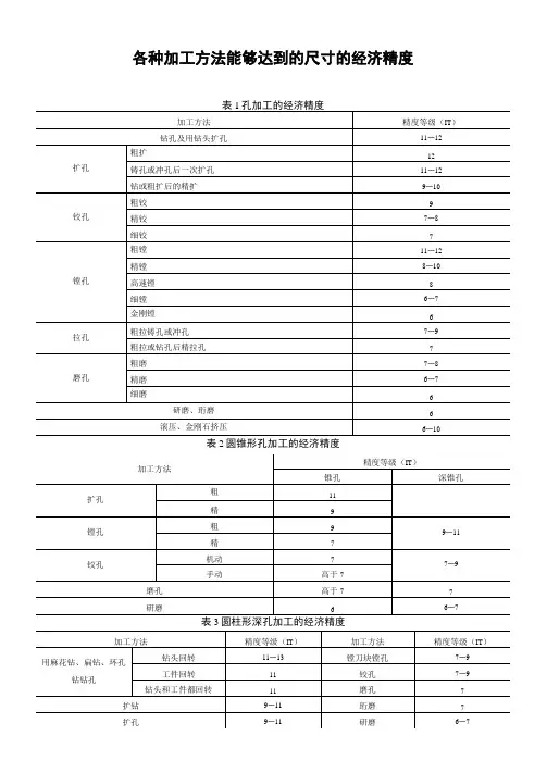 各种加工方法的经济精度和表面粗糙度