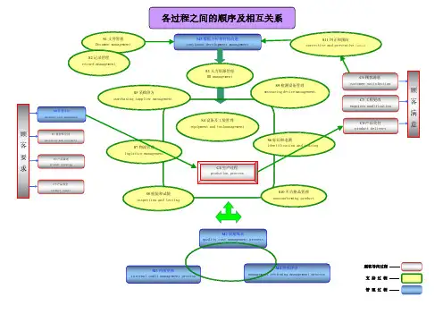 质量体系过程关系流程图(A3)