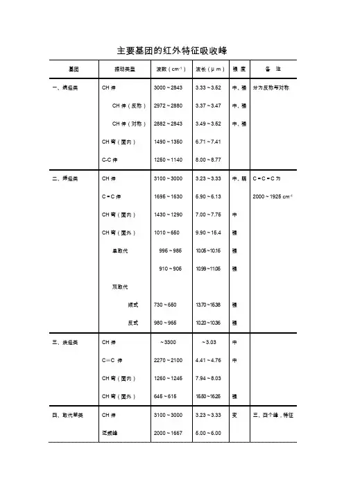 红外主要官能团对应谱图