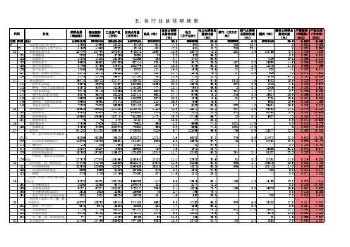 169个中类行业产值能耗和水耗