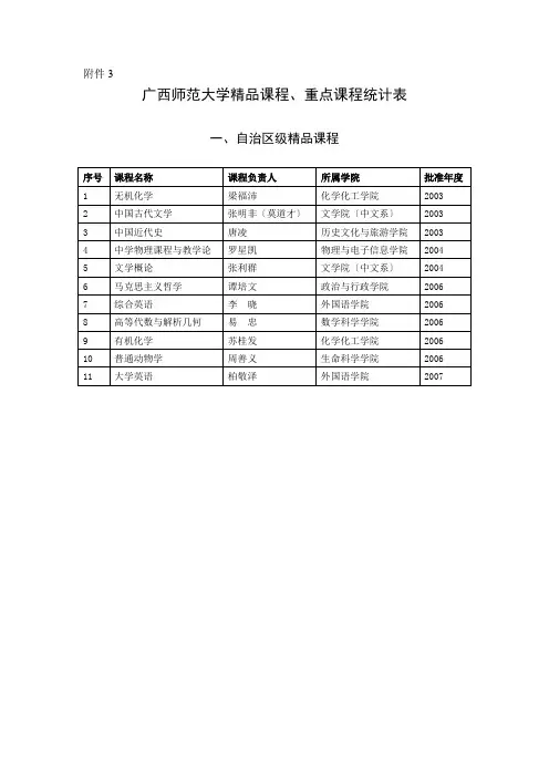 广西师范大学精品课程、重点课程统计表