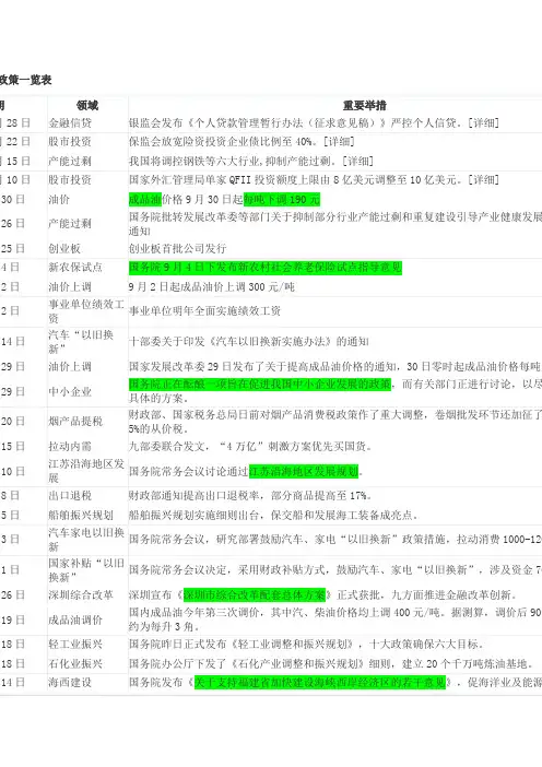 2009年出台政策一览表
