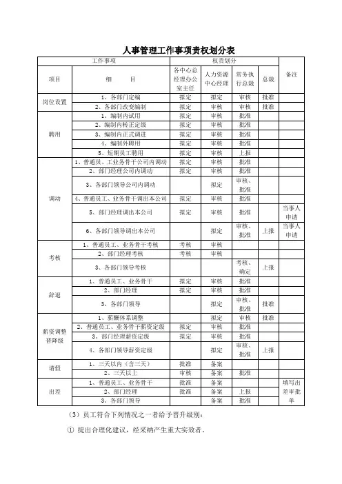 人事管理工作事项责权划分表