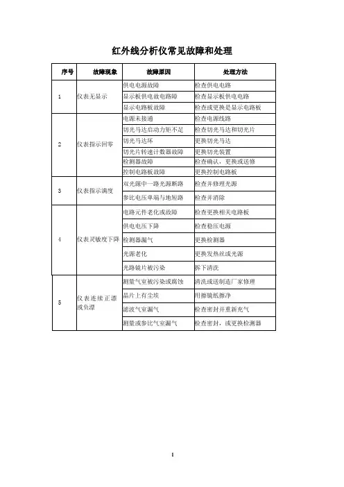 2013年季度培训红外线分析仪常见故障处理