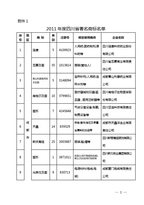 2011年度四川省著名商标名单