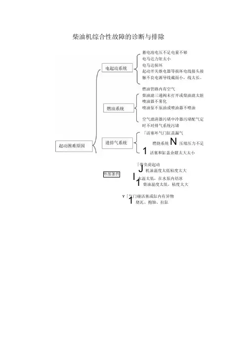 柴油机综合性故障的诊断与排除