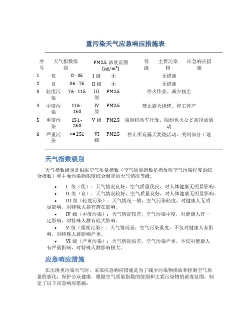 重污染天气应急响应措施表