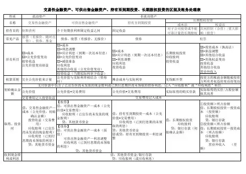 初级会计-交易性金融资产、可供出售金融资产、持有至到期投资、长期股权投资的区别及帐务处理