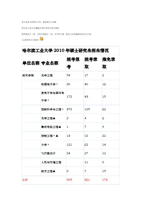 2010哈工大研究生录取情况