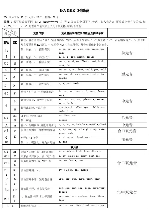 国际音标和KK音标对照表详细版