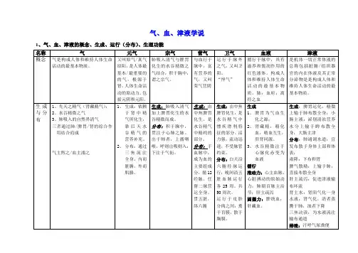 气血津液学说