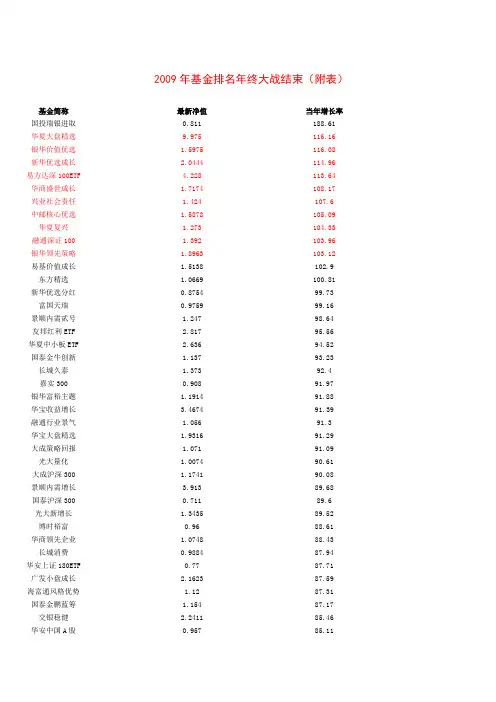 2009年基金的排名