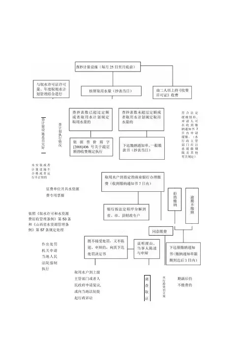 运城市水务局行政职权运行流程图行政征收类水资源费征收