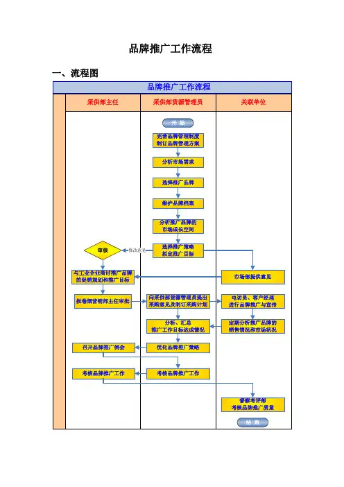 品牌推广工作流程