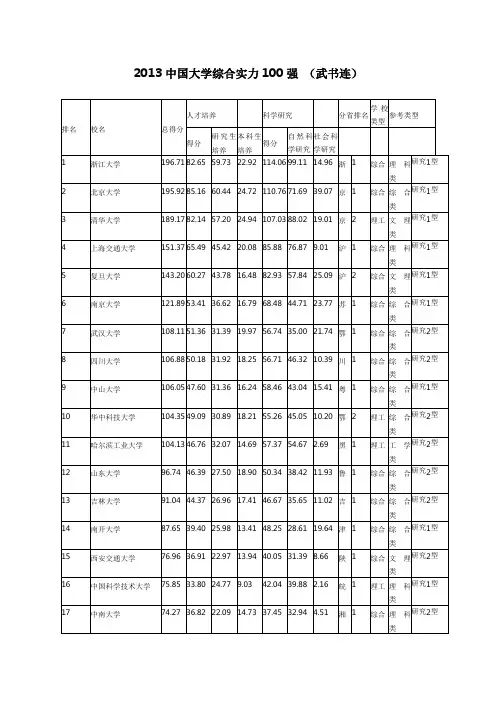 2013中国大学排行榜(武书连和校友会两个版本)