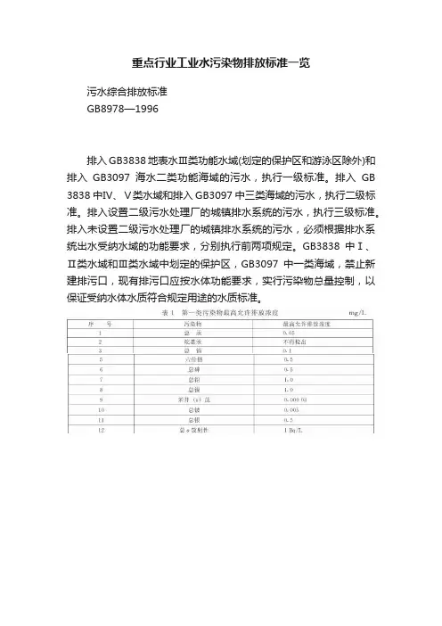 重点行业工业水污染物排放标准一览
