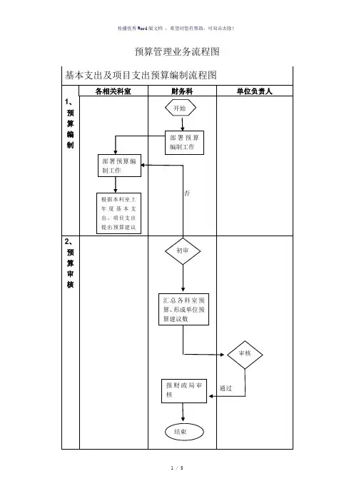 预算管理流程图(参考模板)