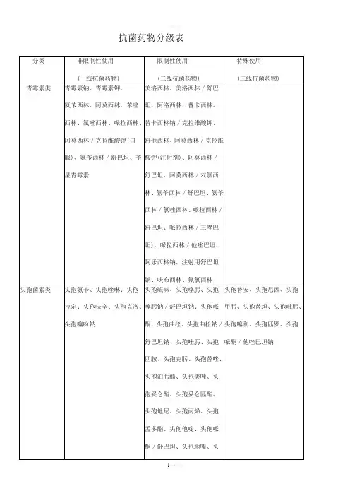 抗菌药物分级表