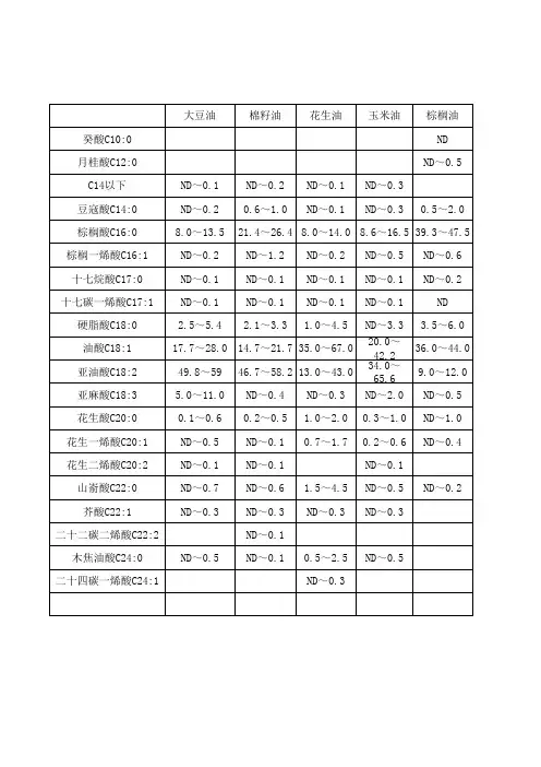 各种油脂中脂肪酸含量(国标)