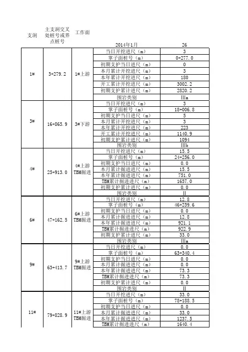 进尺统计表(2014.3.9)