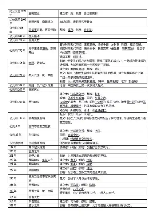 中国古代史大事年表