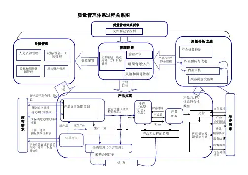 质量管理体系关系图--可参考用