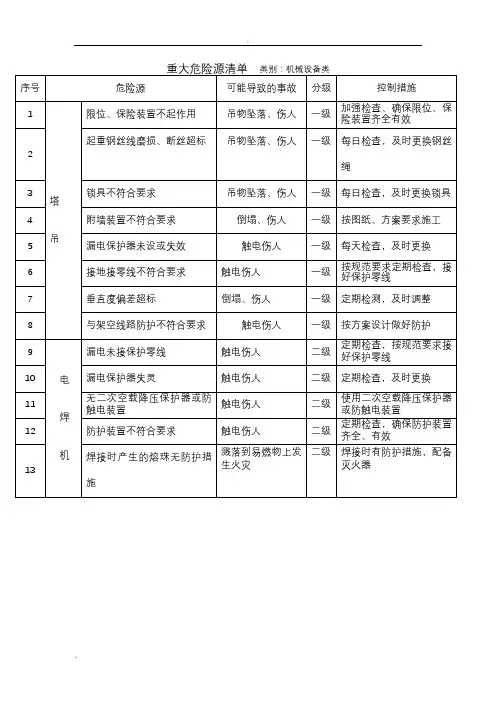 重大危险源识别清单