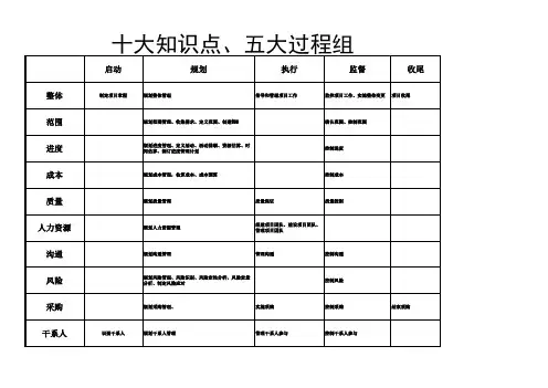 PMP,信息系统项目管理师十大管理知识点,五大过程组汇总总结