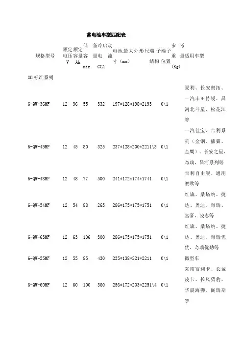 蓄电池车型匹配表(骆驼)
