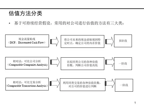 公司估值与财务模型ppt课件