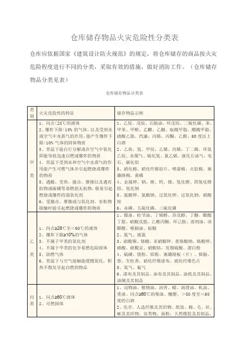 仓库储存物品火灾危险性分类表