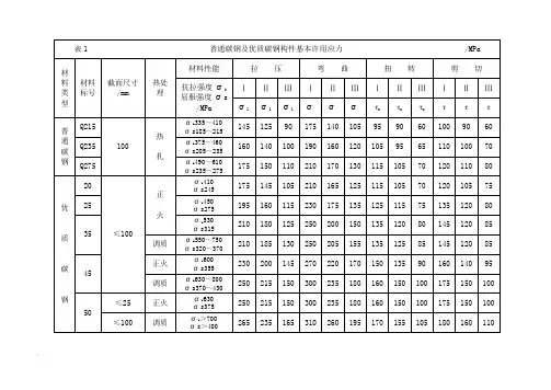 钢铁材料许用应力
