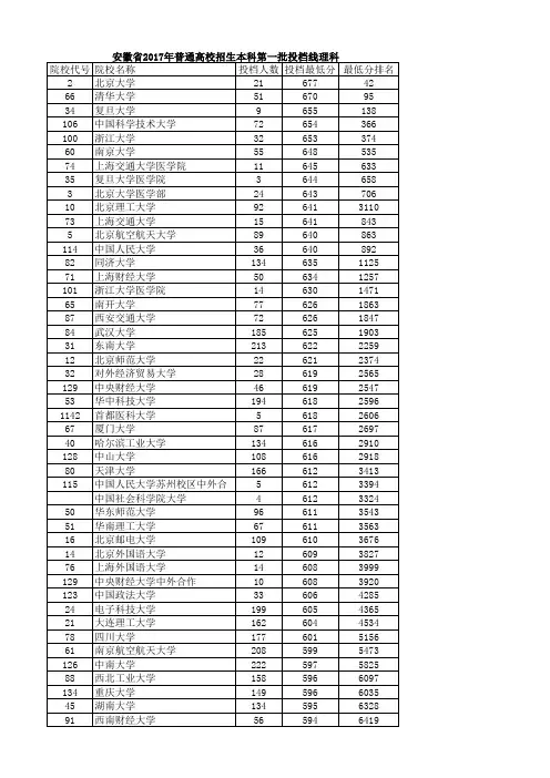 安徽2017年一本投档分数及名次(理科)
