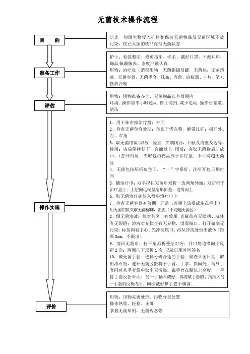 无菌技术操作流程图