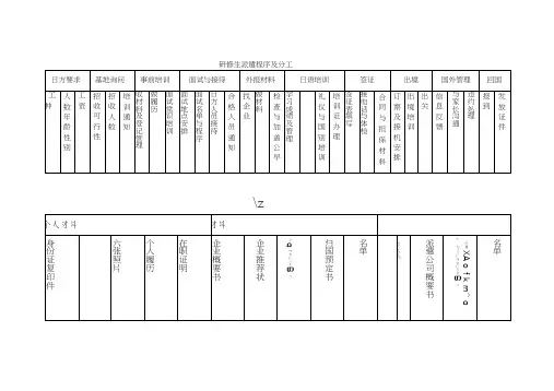 (完整版)研修生外派材料表