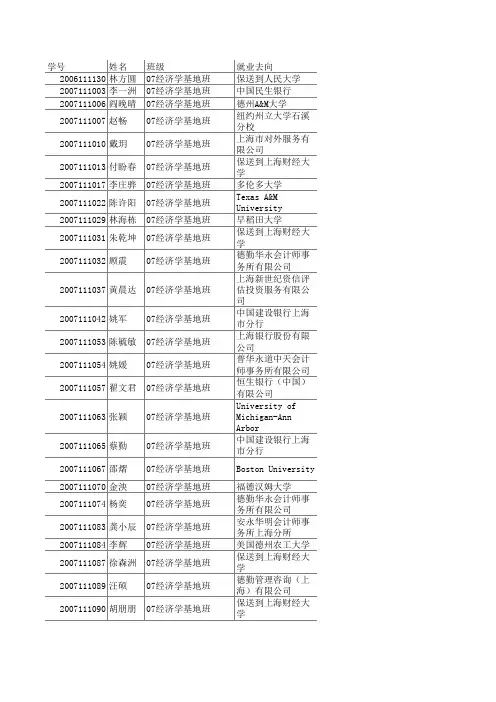 上海财经大学经济学院毕业生信息.xls